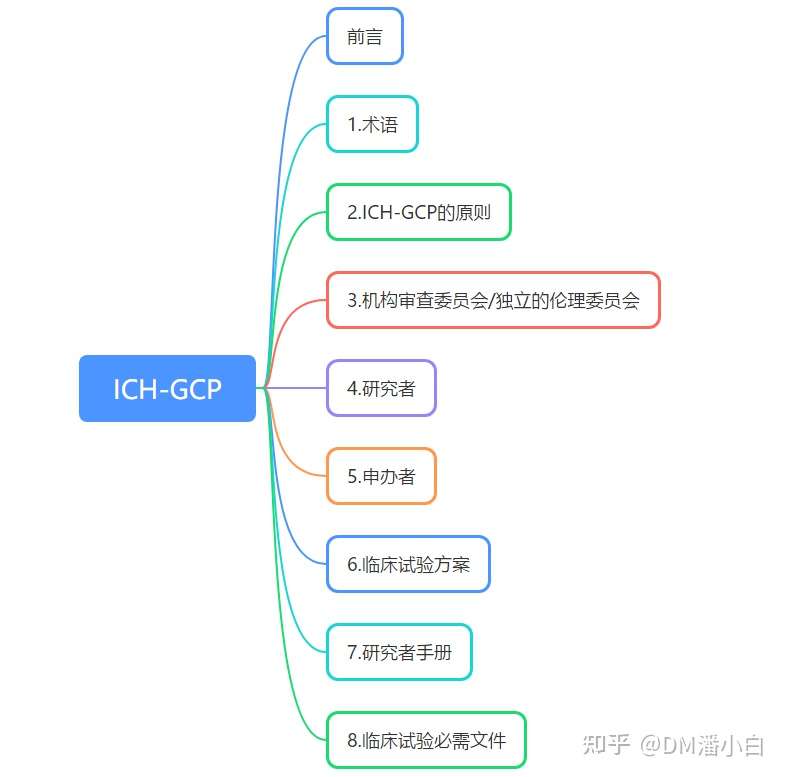 4 临床数据管理员 Dm 面试前需要了解的规范 标准 Ich Gcp Gcp Cdisc标准等 知乎