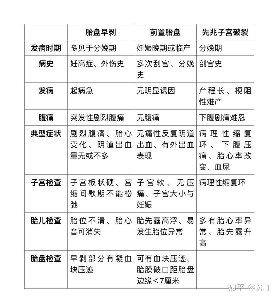 妊娠期有可能会产生哪些并发症 3 前置胎盘 胎盘早剥 知乎