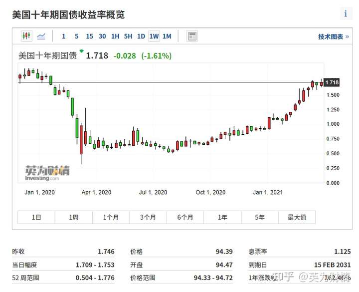 (美国十年期国债收益率走势图来自英为财情http/investing.com)