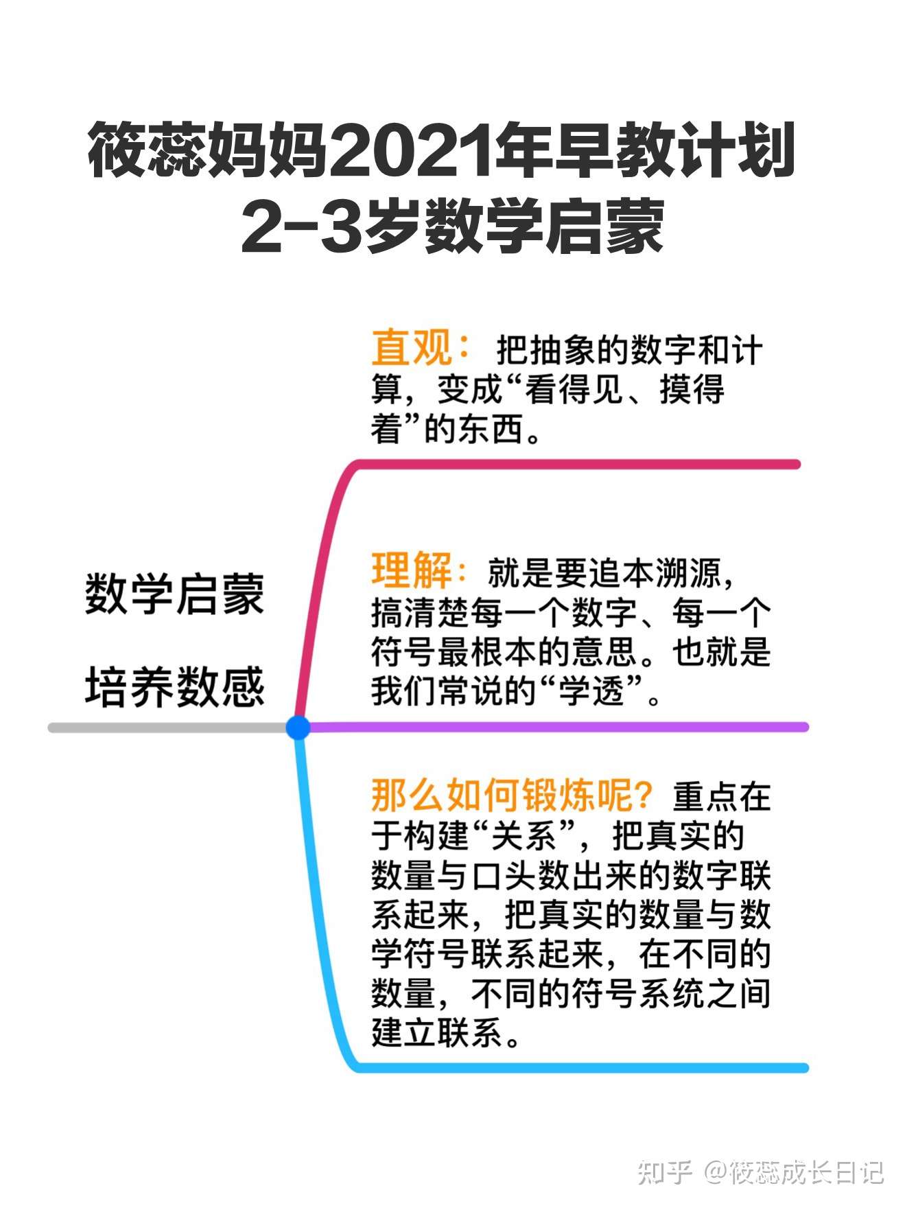 21年早教计划 2 3岁数学启蒙怎么做 知乎