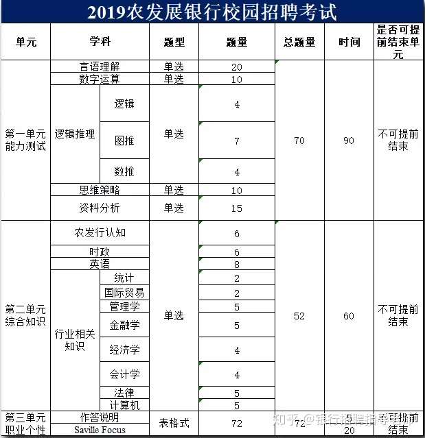 农业发展银行笔试通知已发 笔试考情有变 考前必看 知乎