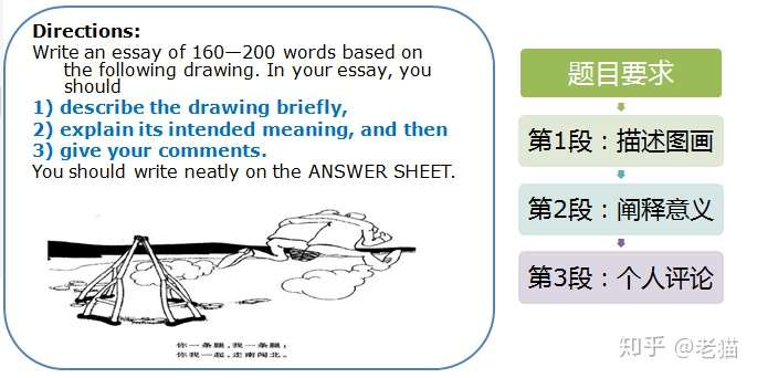 考研大作文图画万能描述模板 阅卷老师的三分印象分轻松拿到手 知乎