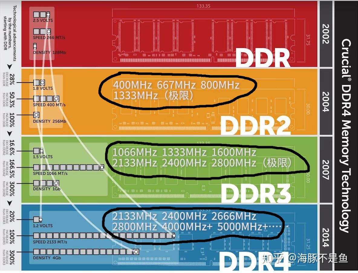 简单科普内存条 知乎