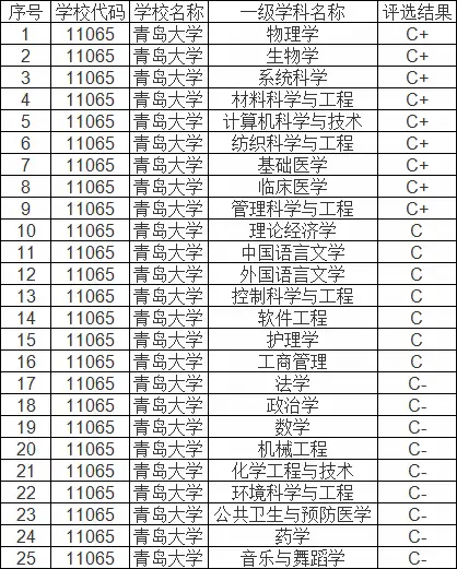 以上是教育部發布的全國第四輪學科評估結果,是目前比較權威公正的