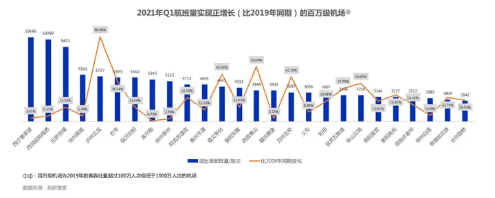 航班管家发布《2021年Q1民航运行监测与数据分析》