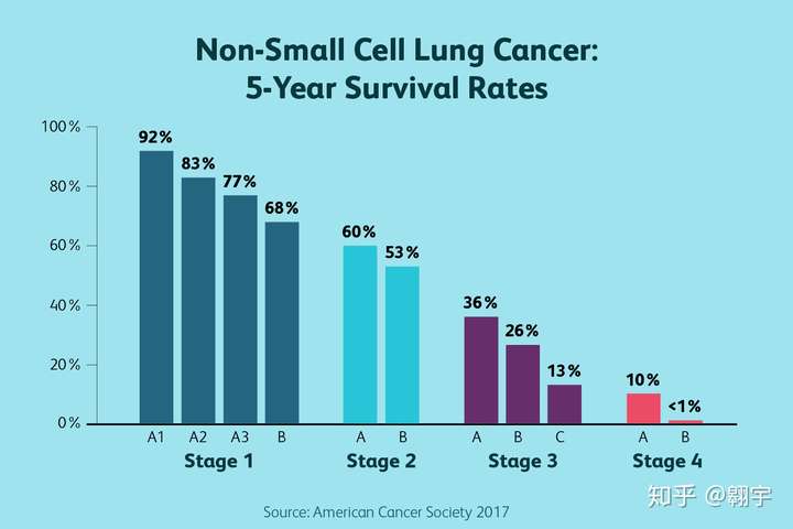 不同分期的非小细胞肺癌五年生存率