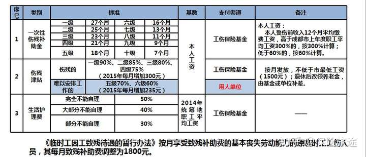 在根据伤残等级来计算赔偿标准赔偿基数是按你工资所得额相对应的