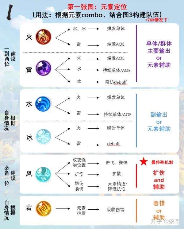 刚入坑原神不太懂这个阵容要怎么搭配
