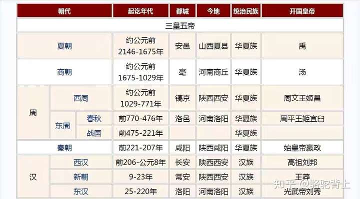 中國歷史朝代順序大全收藏