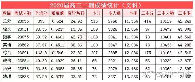 预测 年高考分数线下降 多少分可以上本科 知乎