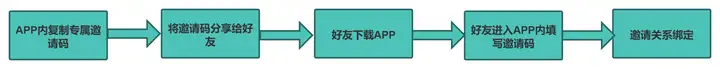 你的App是怎样同时实现使用者应邀亲密关系存取的呢？(图2)