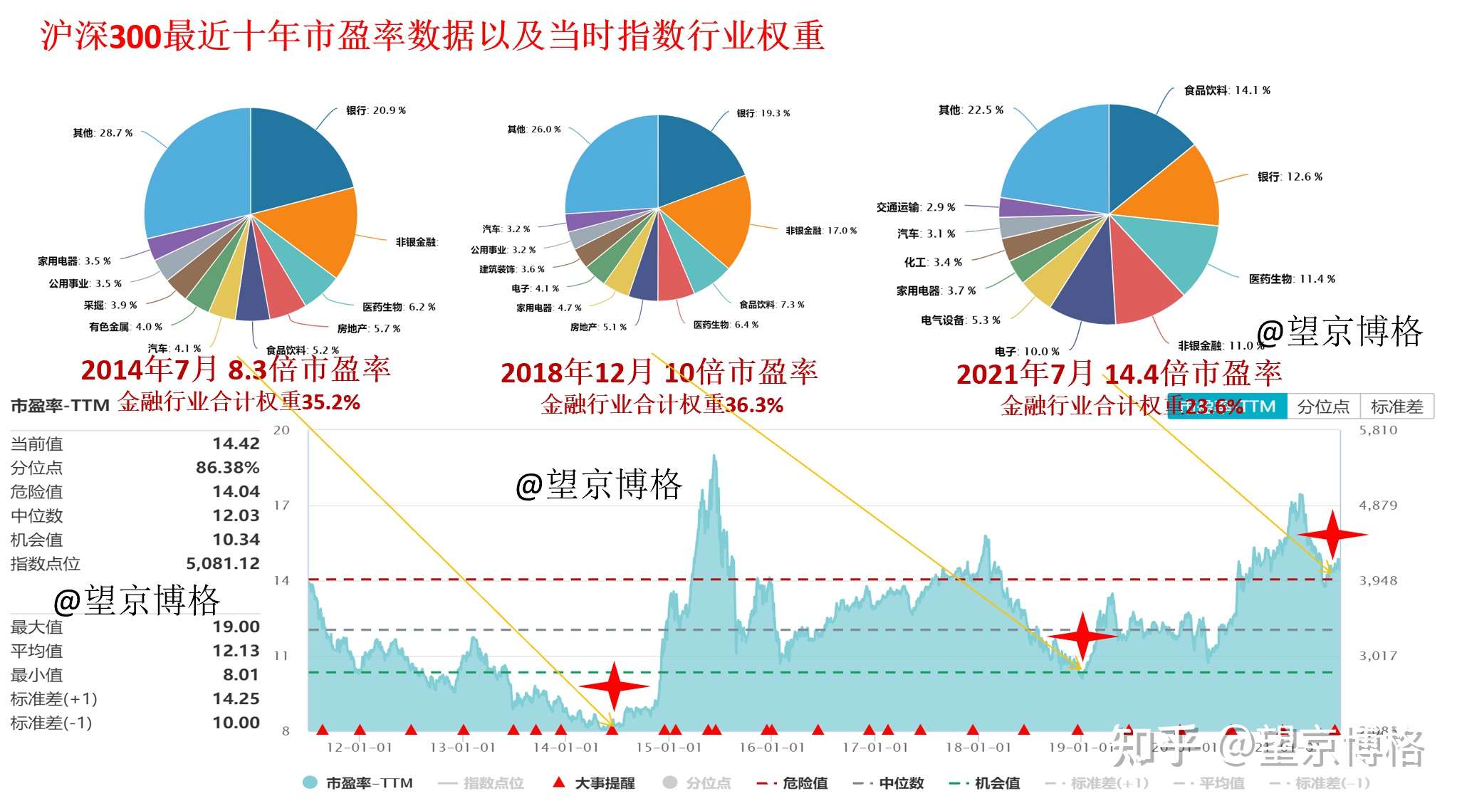 的时间沪深300的估值比现在的低但是又看了看不同时间指数的行业构成