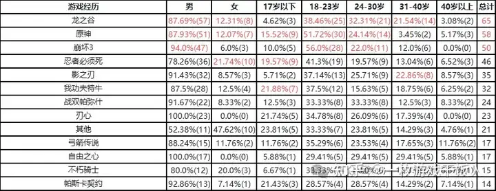 休闲动作品类研究：用户调研分析