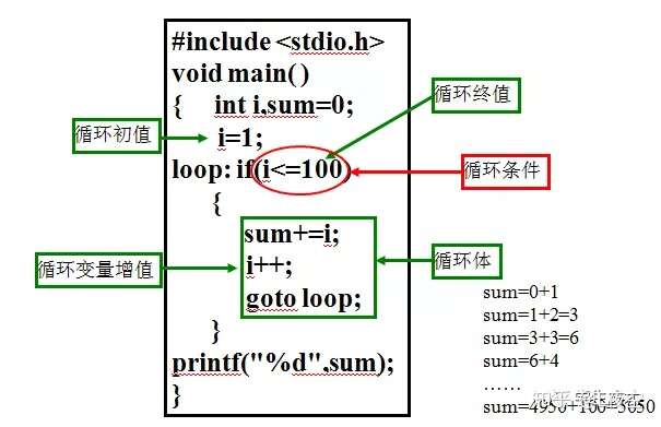 C语言 06 循环控制 知乎