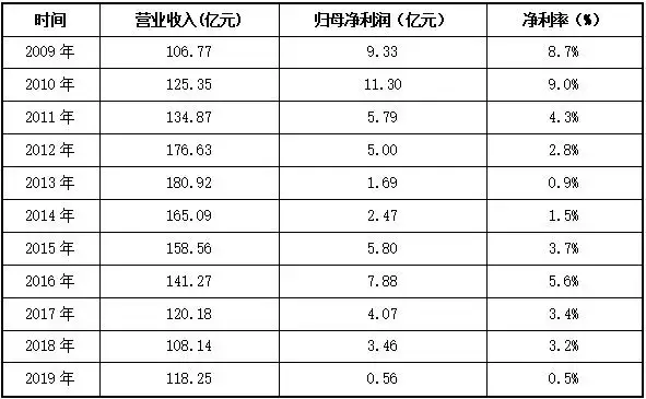 哈药股份没落记