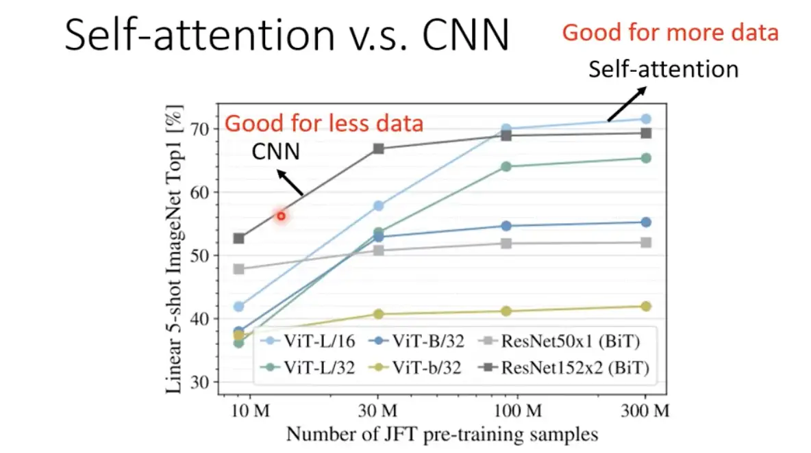 self-attention vs cnn with model
