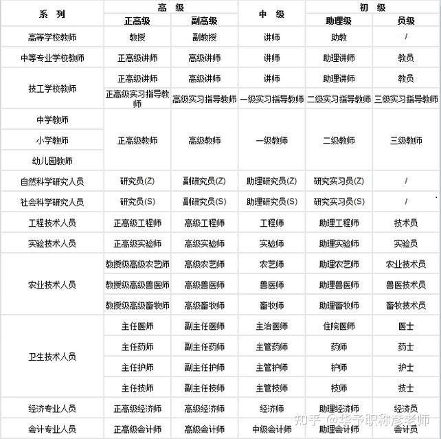 什么是职称 哪些行业可以评职称 职称带来的好处 知乎