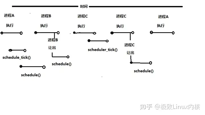 Linux内核调度和内核同步