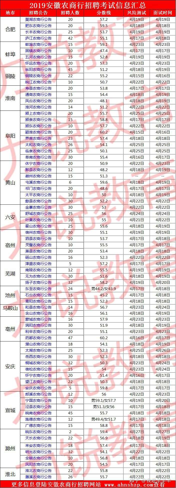 安徽农商行社招考试 笔试要考多少分 知乎