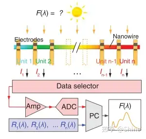小型化的光谱仪(spectrometers)