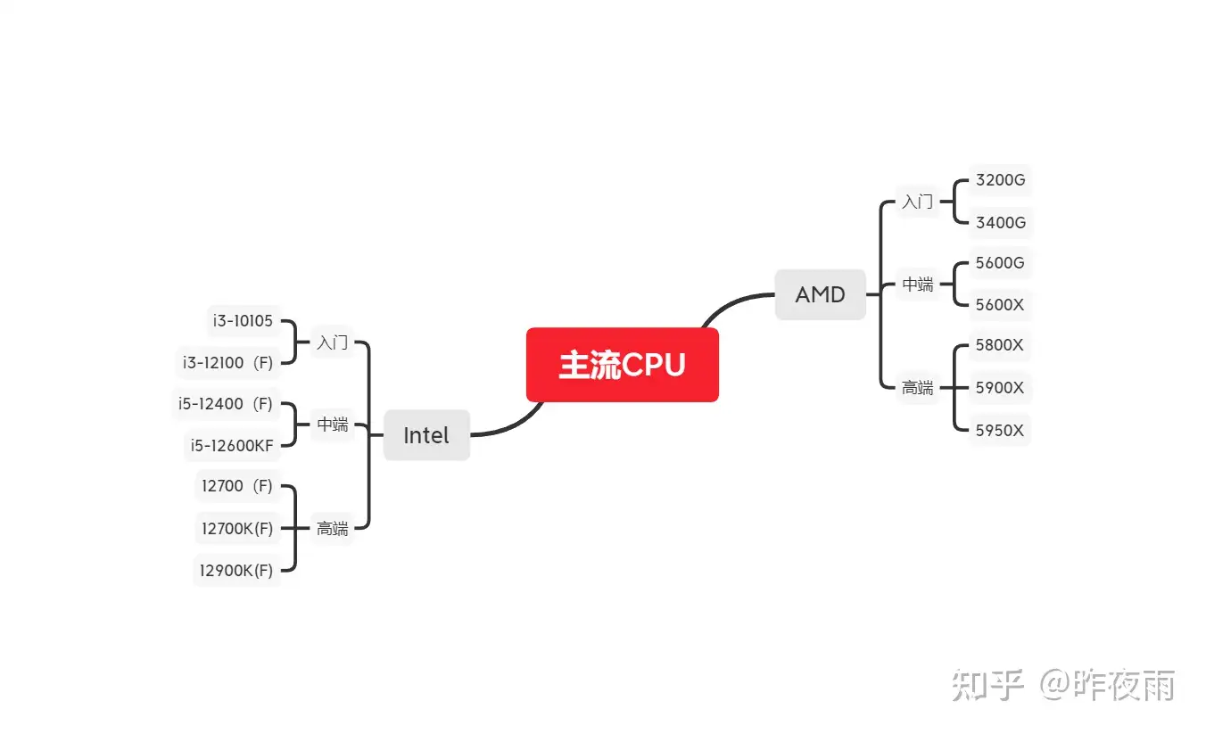 2022年4月最新电脑装机配置单推荐-（简单明了帮你装机，伸手党最爱