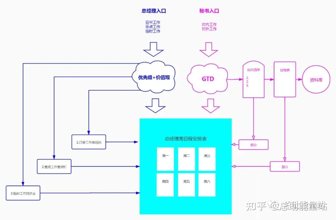 秘书 助理 日程管理 如何管理领导的时间 知乎