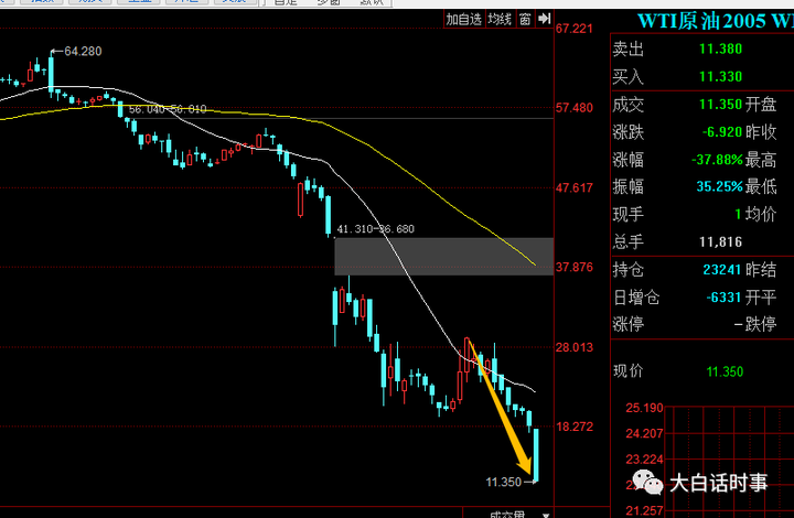 4月20号WTI原油5月合约都发生了什么？