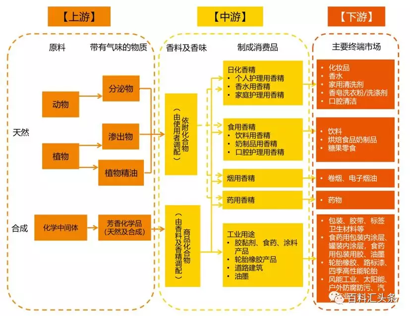 干货来了 香精香料食品 日用香精 Cff深度研究报告 下 知乎