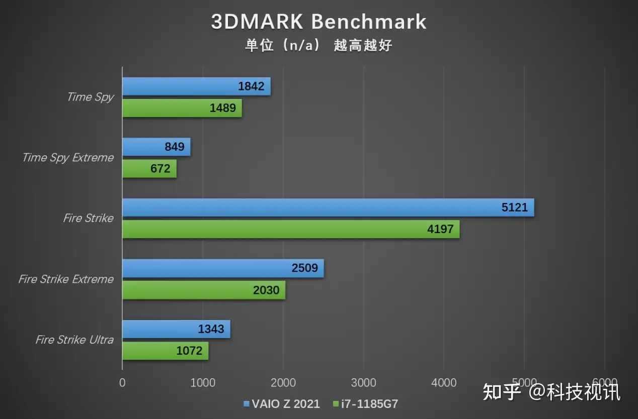 旗舰轻薄商务本经典再现VAIO Z 2021评测- 知乎