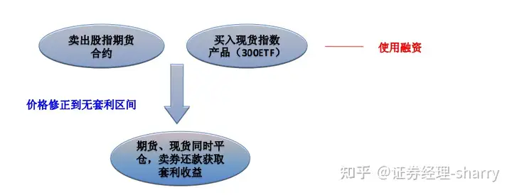 融资融券交易策略5-套利策略