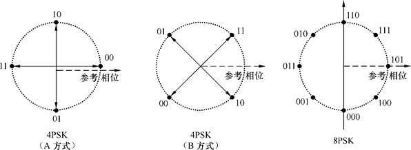 多进制相移键控