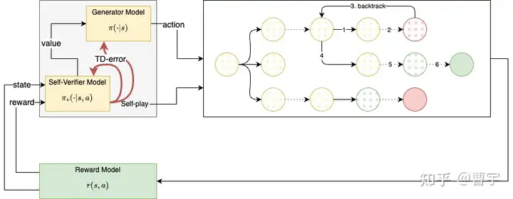 技术路线2：self-play actor-critic RL with generator and self verifier