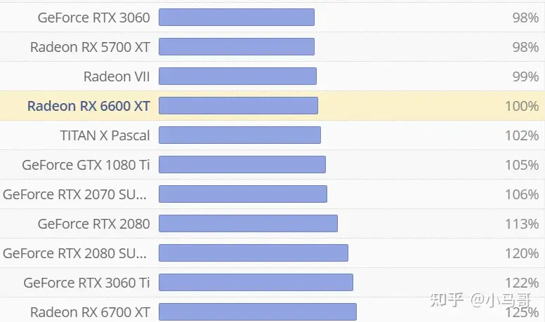 AMD Radeon RX 6600 XT显卡装机配置方案推荐，CPU推荐搭配AMD 5600X或