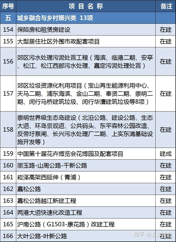 2021年上海重大建設項目清單公布(圖5)