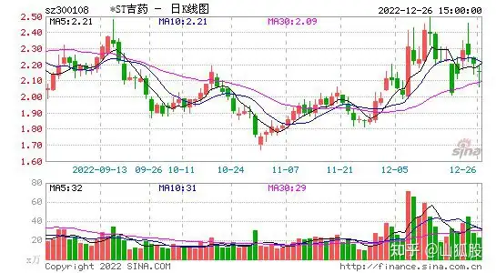 ST吉药(300108)要点解析20221227