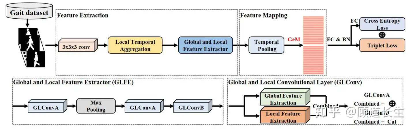 Iccv 21 通过有效的全局 局部特征表示和局部时间聚合进行步态识别 二 知乎