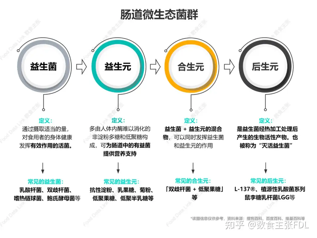 原料界新宠儿：“死菌”后生元如何让好菌更好，让食品饮料更优？ - 知乎