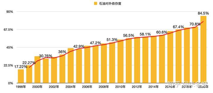 看到 2030年预计对外依存度高达84.