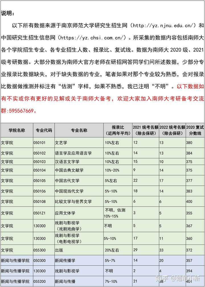 蜡笔小新 下文为我翻遍了南师大管网,研招网找来的数据,网上其他乱七