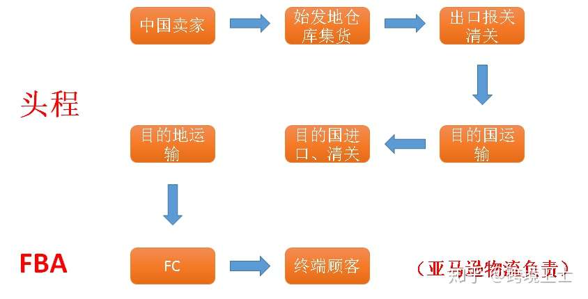 亚马逊fba入仓要求 知乎