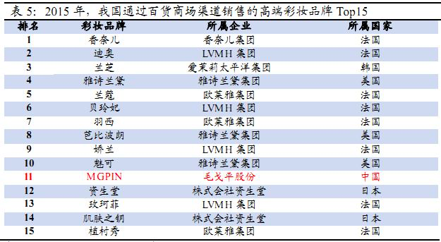 中國大陸品牌的化妝品和國際知名品牌的化妝品差距有多少多大差在哪裡