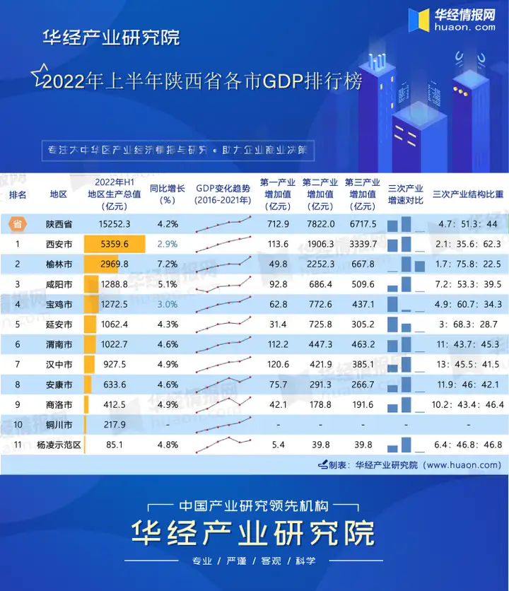 2022年上半年陕西省各市GDP排行榜：西安5359.6亿元，榆林增速全省第一