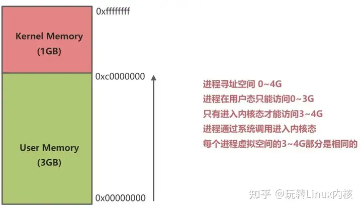 Linux内核IO基础知识与概念