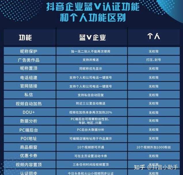 抖音企业号与蓝V号之间的差异究竟何在？  第1张