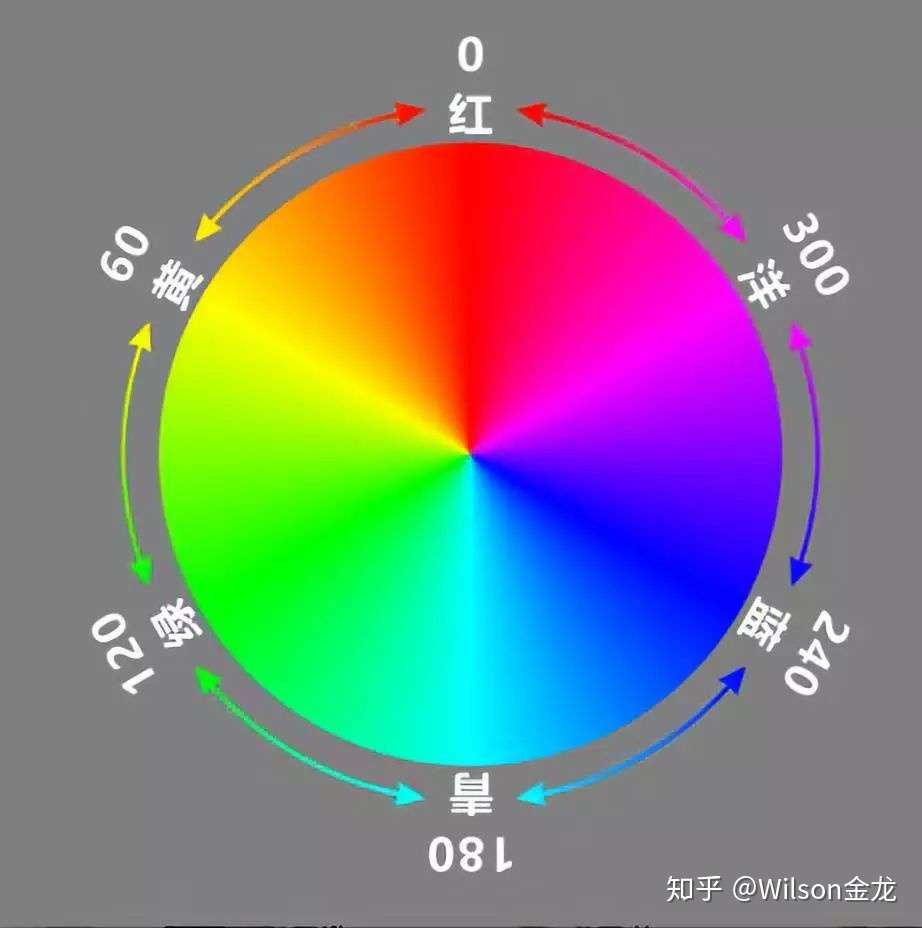 想调出电影级色调 先从色彩知识学起 知乎