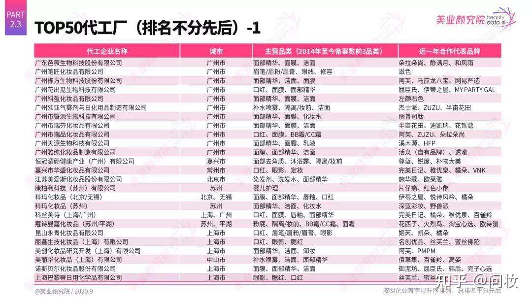 国内的化妆品代工厂有哪些 知乎