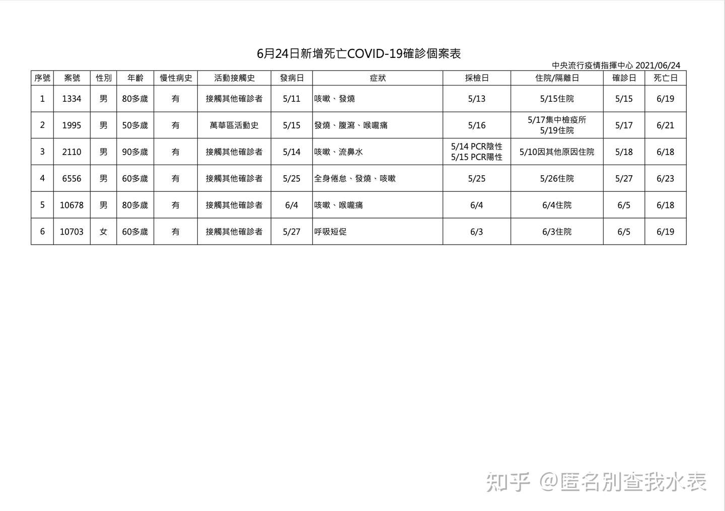 台灣地區疫情懶人包更新到7 6 停止更新 知乎