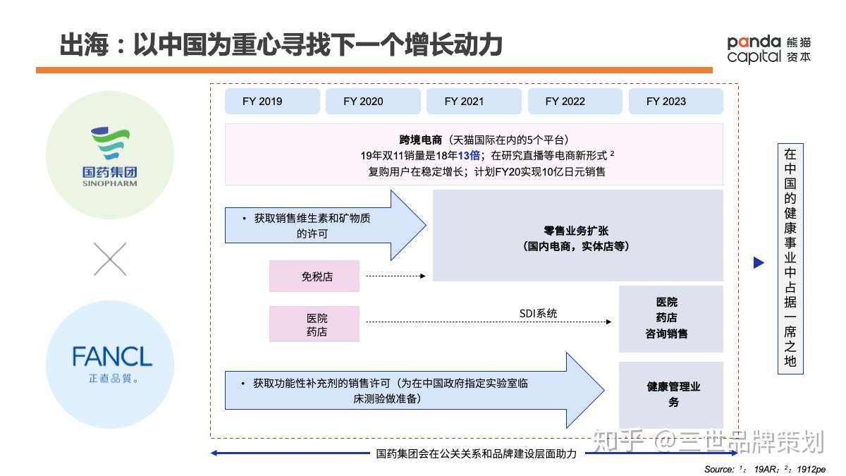 深度解析fancl崛起密码 百亿级别功能健康消费品的进攻策略 知乎