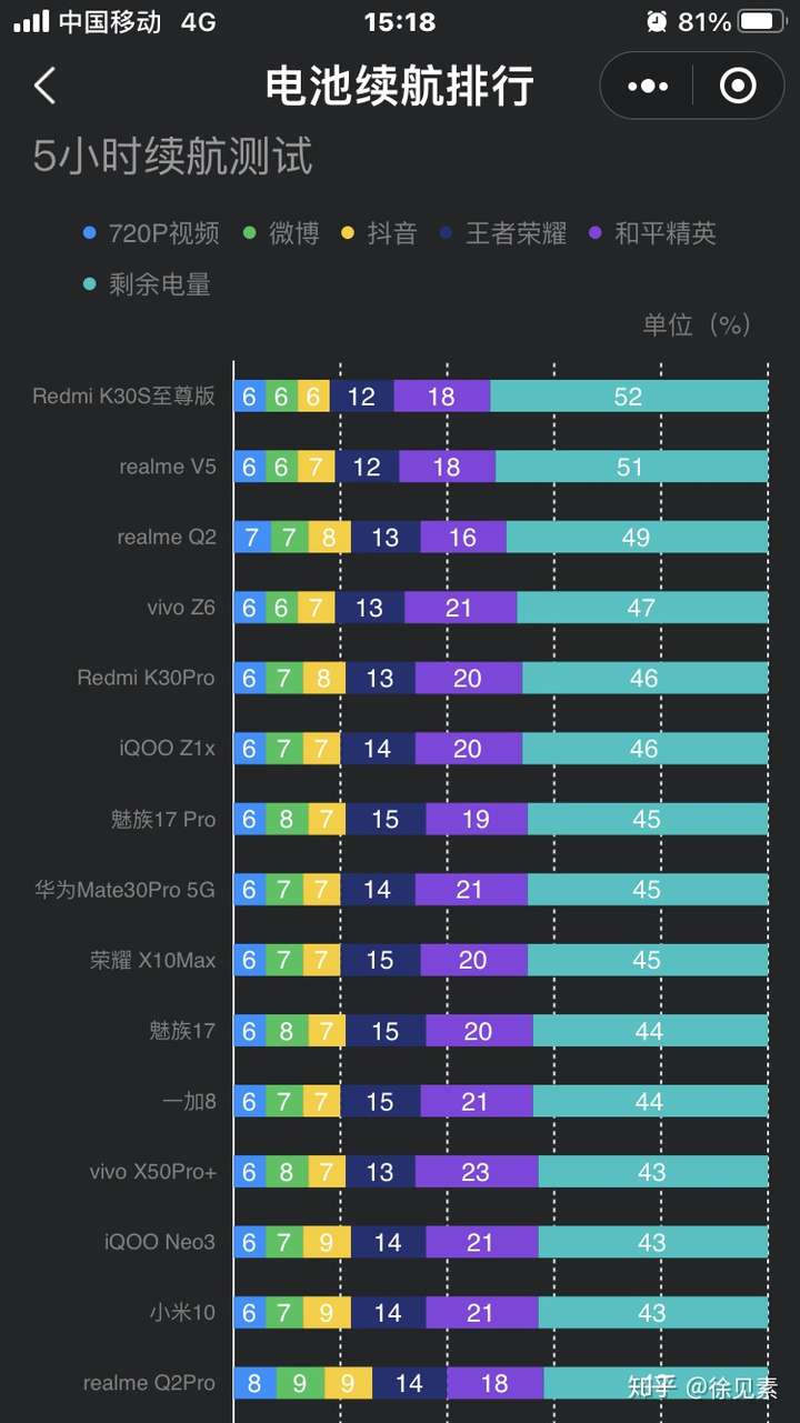 不怕没电2022年手机续航排行榜前十