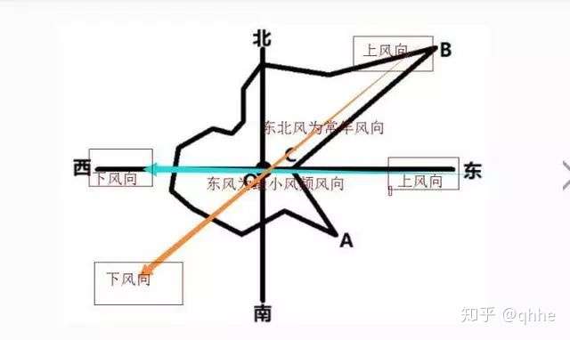 建築的平面佈局風向風頻